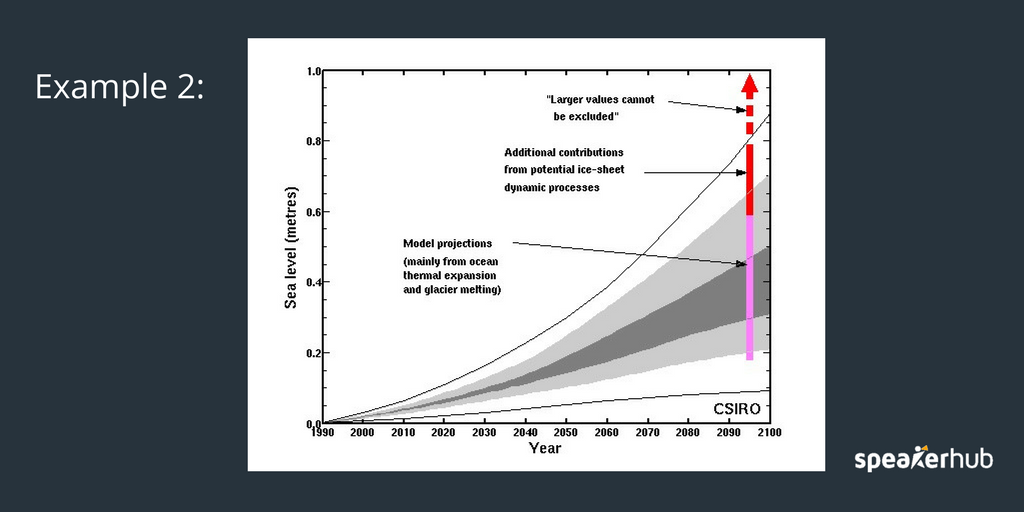Chose a strong images over written data or a graph.