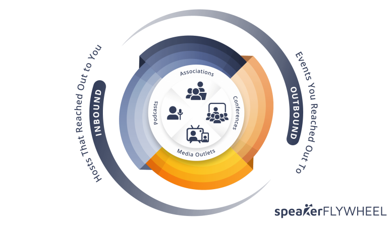 The Speaker Flywheel: How to Grow Your Speaking Business by Getting Booked in Different Stages